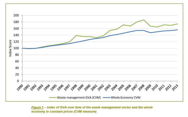 Waste management industry growth